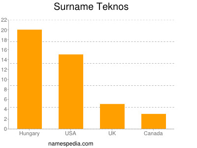 Surname Teknos