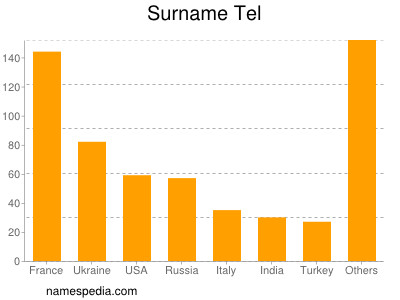 Surname Tel