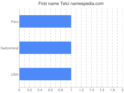Given name Telci