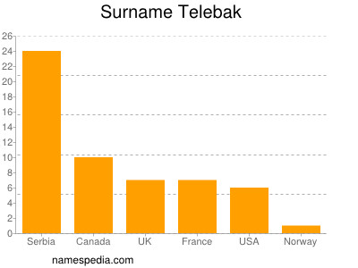 Surname Telebak