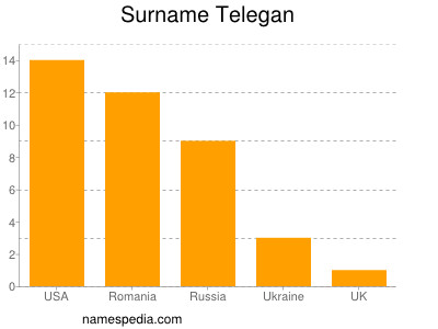 Surname Telegan