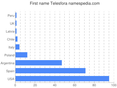 Given name Telesfora