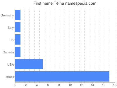 Given name Telha