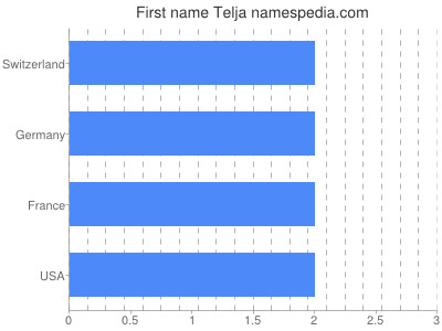 Given name Telja