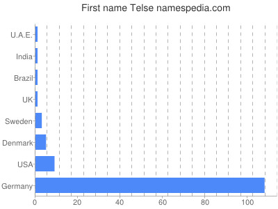 Given name Telse