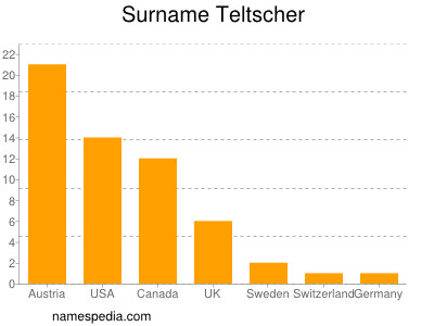 Surname Teltscher