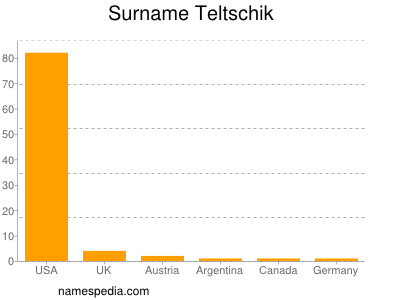 Surname Teltschik