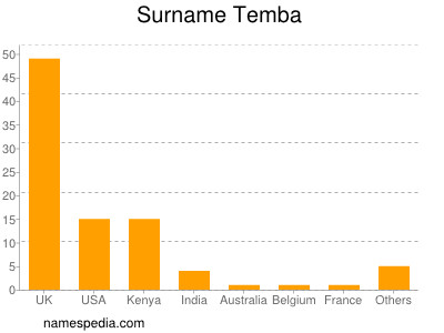Surname Temba
