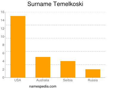 Surname Temelkoski