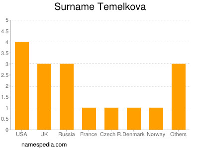 Surname Temelkova