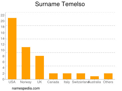 Surname Temelso