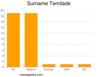 Surname Temilade