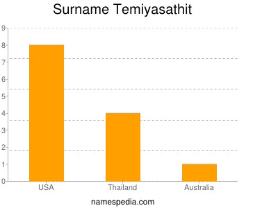 Surname Temiyasathit