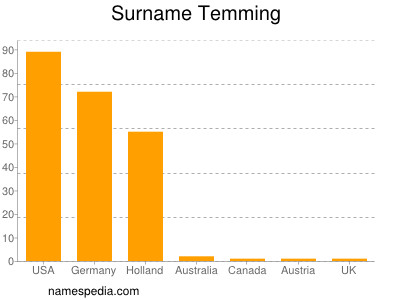 Surname Temming