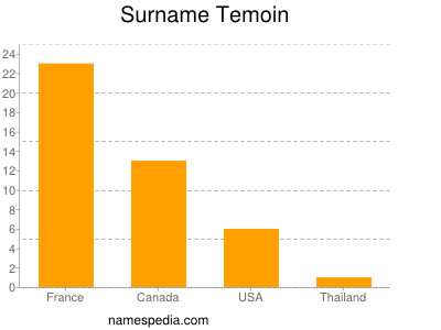 Surname Temoin