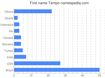 Given name Tempo