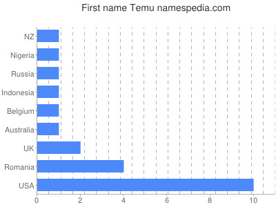 Given name Temu
