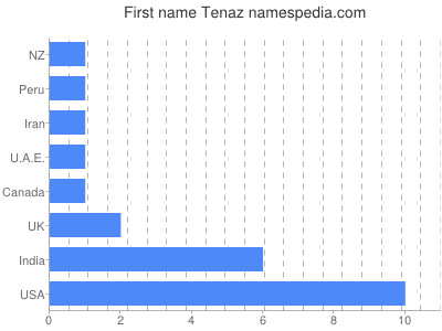 Given name Tenaz