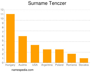 Surname Tenczer