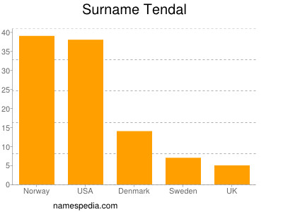 Surname Tendal