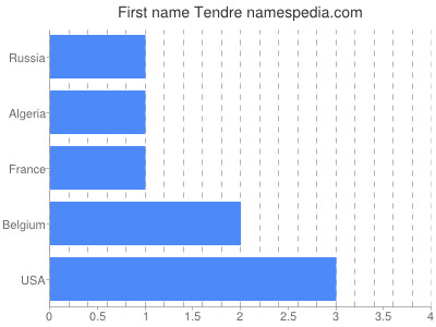 Given name Tendre