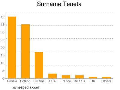 Surname Teneta