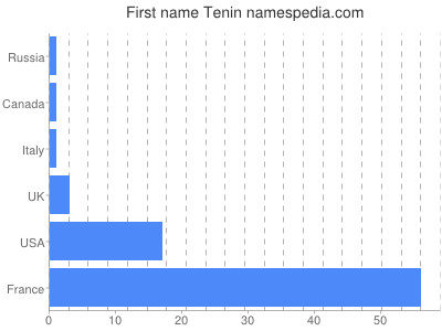Given name Tenin
