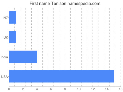 Given name Tenison