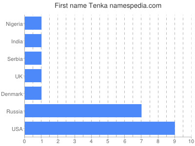 Given name Tenka
