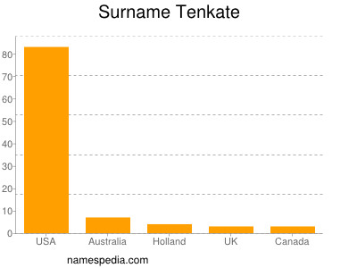 Surname Tenkate