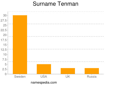 Surname Tenman