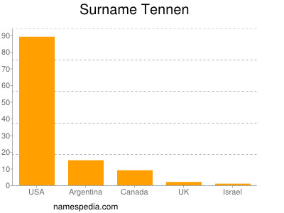 Surname Tennen