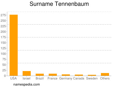 Surname Tennenbaum