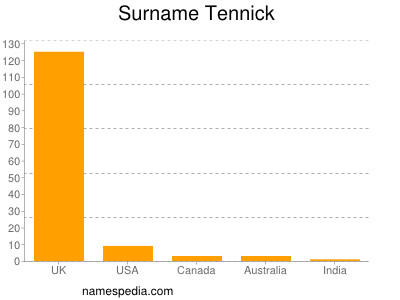 Surname Tennick