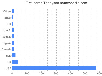 Given name Tennyson