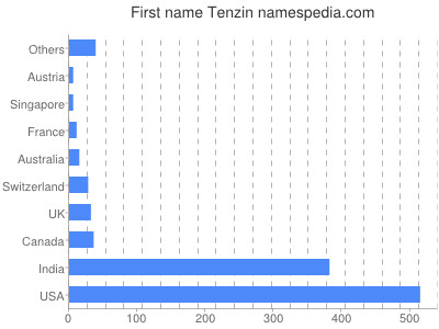 Given name Tenzin