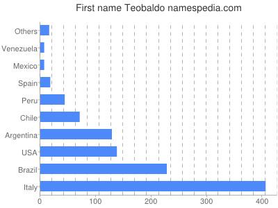 Given name Teobaldo