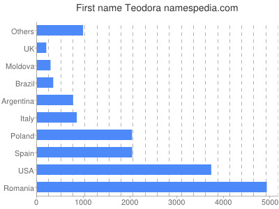 Given name Teodora