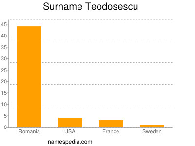 Surname Teodosescu