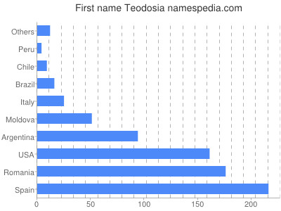 Given name Teodosia