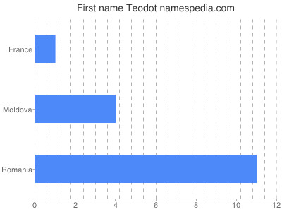Given name Teodot