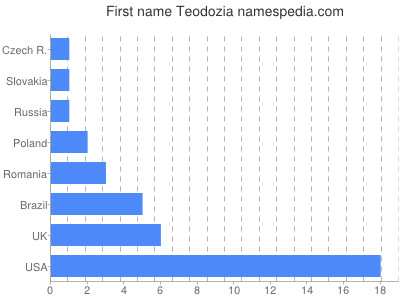 Given name Teodozia