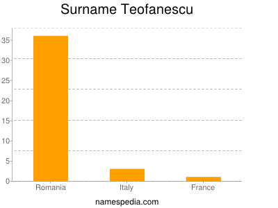 Surname Teofanescu