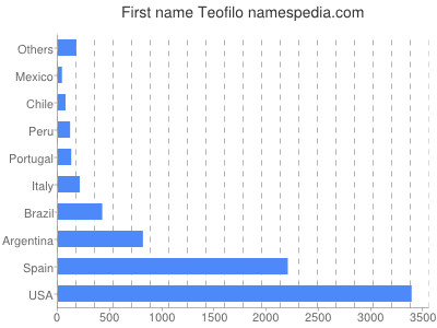 Given name Teofilo