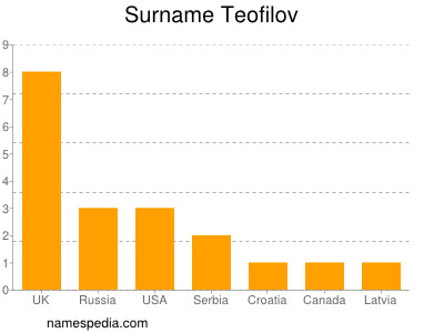 Surname Teofilov
