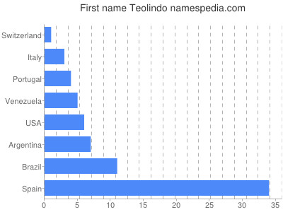 Given name Teolindo