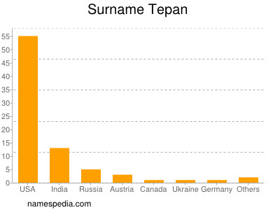 Surname Tepan
