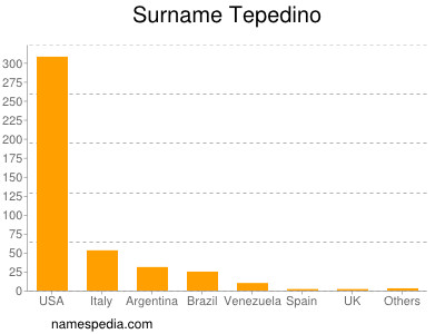 Surname Tepedino