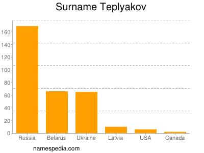 Surname Teplyakov