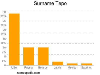 Surname Tepo
